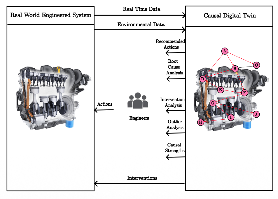 Project image: Causal Digital Twin for Real-Time Decision Making and Fault Detection