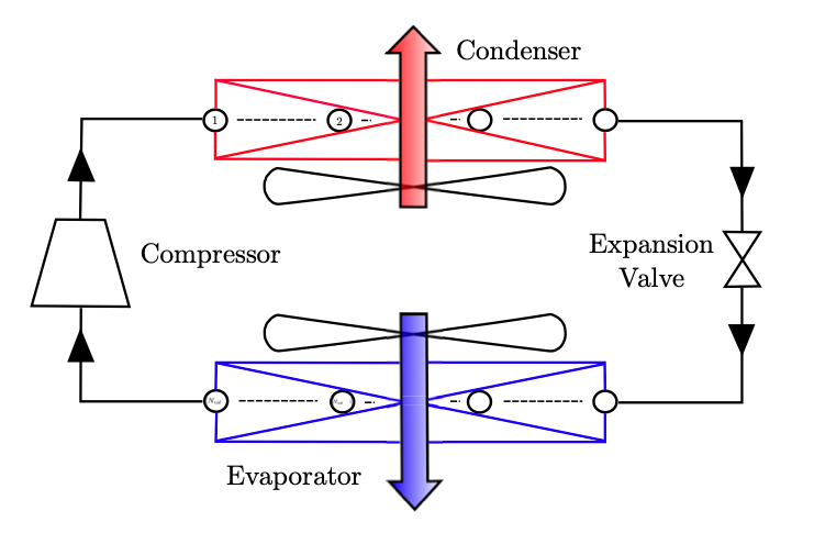Project image: Sequential Model Calibration of Vapor Compression Cycles using Experiments